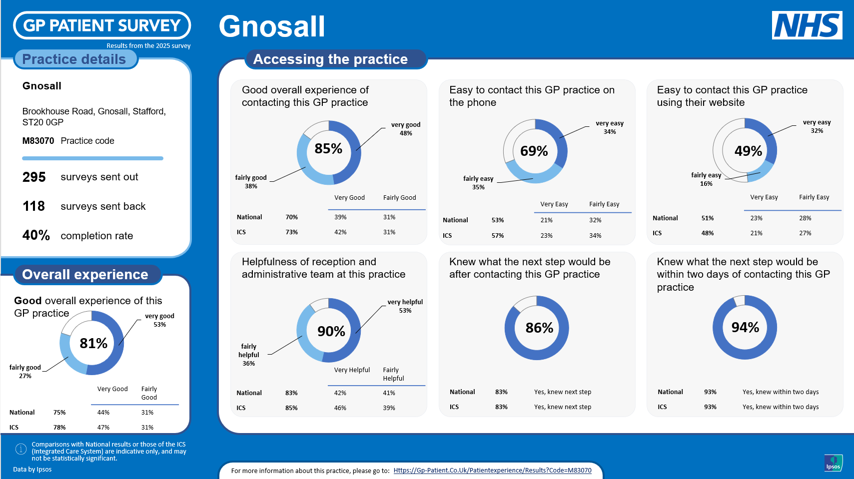 GP Patient Survey 2025 - Access Results