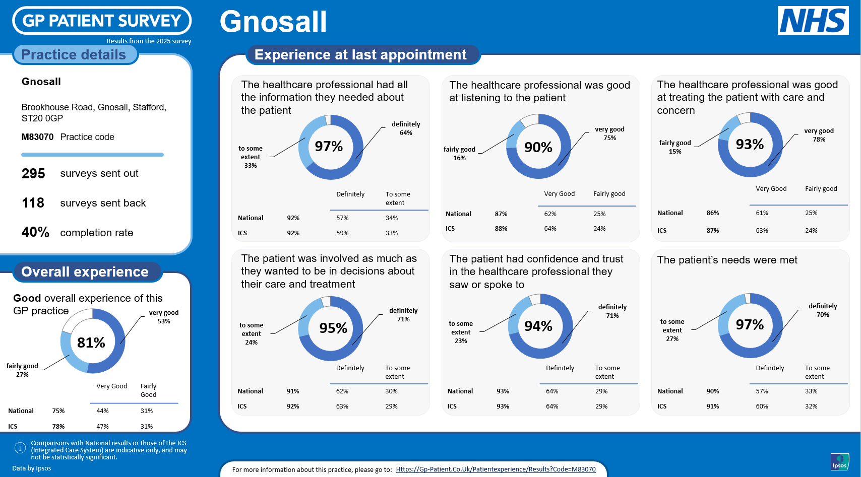 GP Patient Survey 2025 - Experience Results